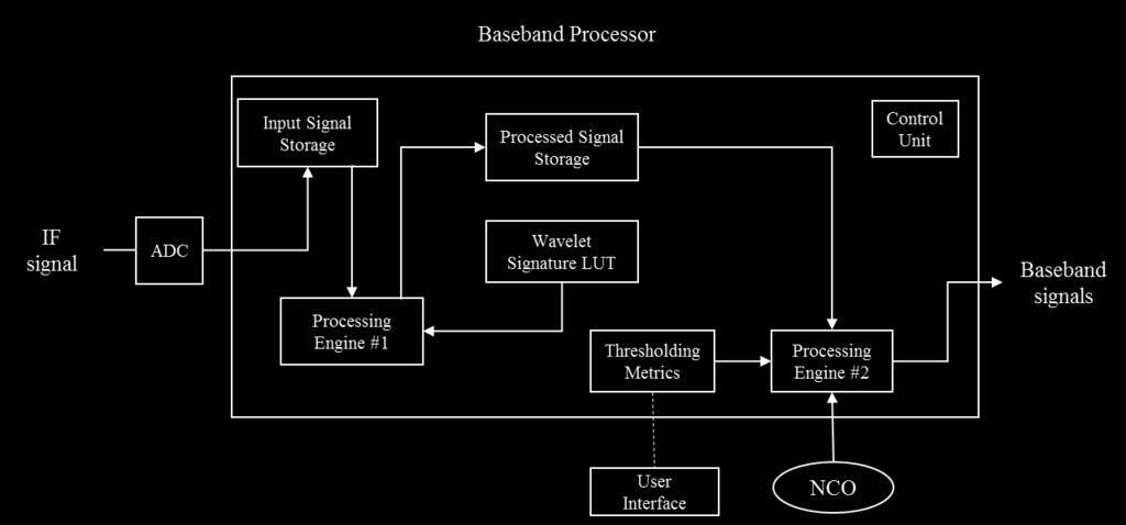 99 Fig. 6.2 Baseband processor using wavelet transform-based signal identification and demodulation.