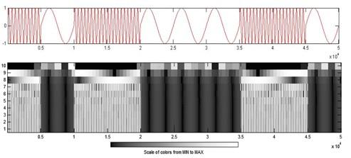 47 Haar wavelet. Fig.4.2 (a): (top) BFSK signal without noise, 10-level WD decomposition using the