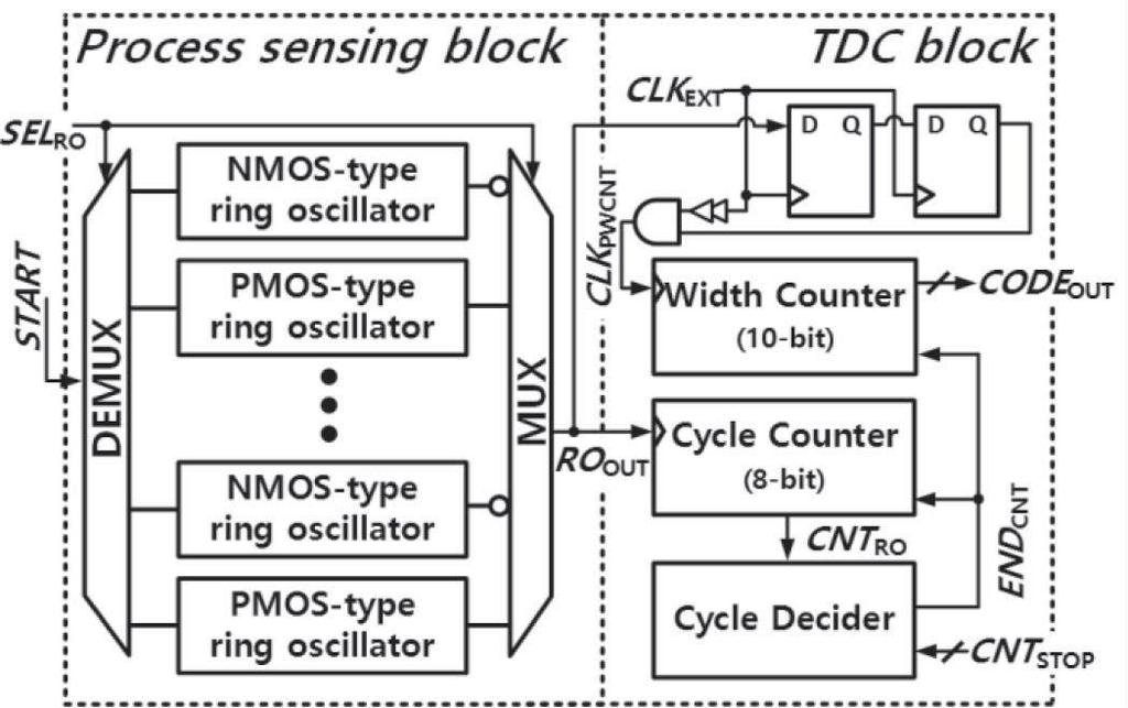 Block Diagram: In order to verify the operation of the proposed sensor, a test structure is implemented.