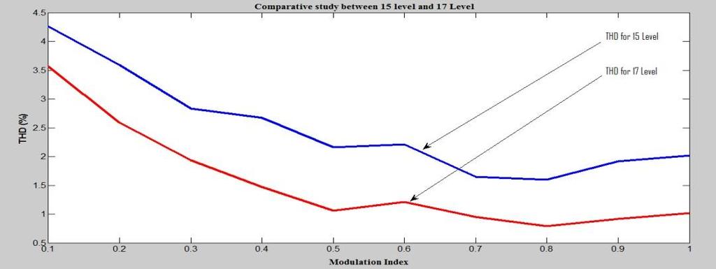 A comparative study of simulated THD for the modulation indices 0.1 to 1.0 for three phase fifteen level and seventeen level cascaded multilevel inverter are shown in Table III.