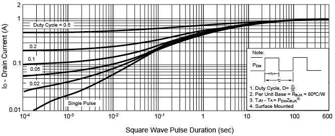 Gate-Source Voltage Threshold Voltage Single Pulse Power
