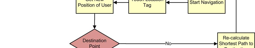 As seen from the flowchart of NFC Internal application (Figure 11), the NFC Internal application is started after the user touches a Map Tag or Location Tag.
