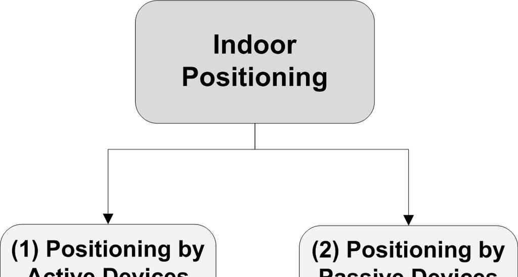 Sensors 2015, 15 7575 Figure 2. Classification of indoor positioning.