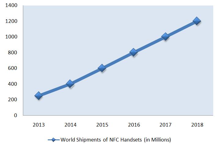 Up to now, many NFC trials in diverse application areas have been conducted over the world.