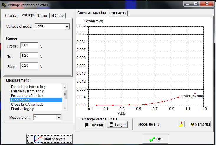 Total power is 5.755µw.In the above circuit input a is high and input b is low so the output value y is high.