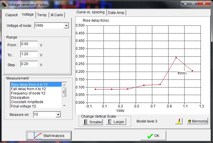 7 shows the graph between power supply and dissipated power for output Y 2. The dissipated power of the Full Adder for output Y 2 is shown 0.