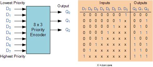 to encode the output of a flash analog to digital converter The priority encoder comes in many different forms with an example of an 8-input priority encoder along with its truth table shown below.
