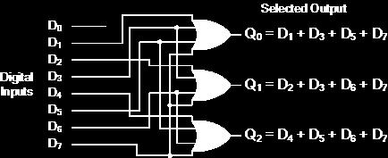 Digital Encoder using Logic Gates 4 to 2 priority encoder A 4-to-2 priority encoder takes 4 input bits and produces 2 output bits.