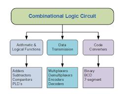 Classification of Combinational Logic The combinational logic circuits can be classified into various types based on the purpose of usage, such as arithmetic & logical functions, data transmission,