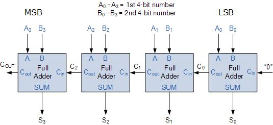 A 4-bit Ripple Adder A Half Subtractor Circuit A half subtractor is a