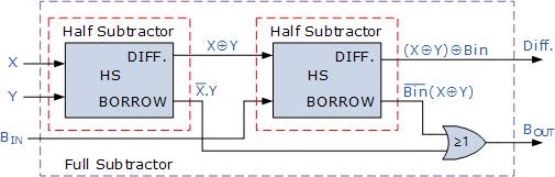 Full Subtractor Logic Diagram As the full subtractor circuit