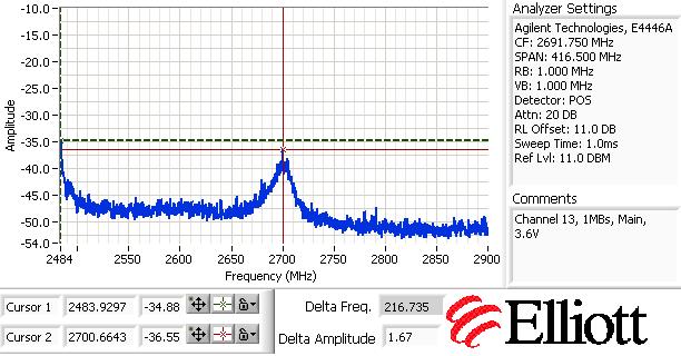 signal from 2387MHz to 2400 MHz Channel 13 emissions at band edge.
