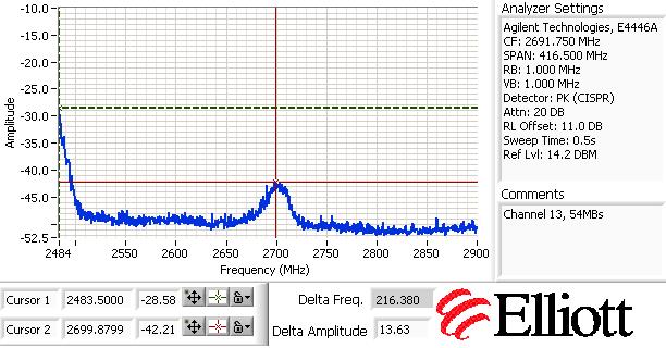 signal from 2387MHz to 2400 MHz Channel 13 emissions at band edge.