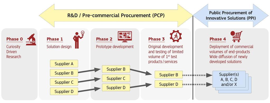 Innovation Procurement: PCP + PPI Complementarity PCP to steer the development of solutions towards concrete public sector needs, whilst comparing/validating alternative