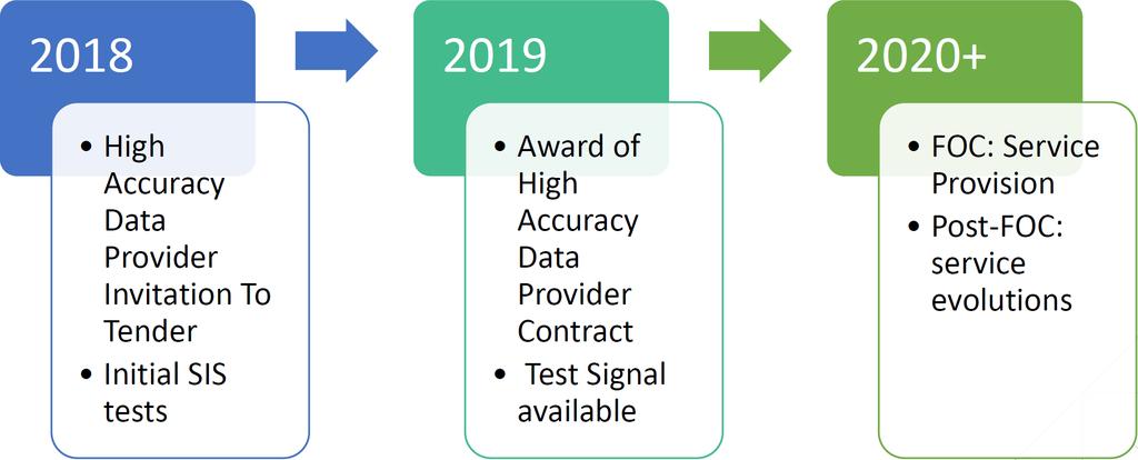 GALILEO HAS - Roadmap GALILEO High Accuracy Service Signal in Space Transmission is foreseen in 201 while full service provision is planned in FOC 2020