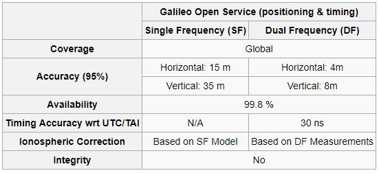GALILEO in Timing Source: Galileo-IS-OS-Quarterly-Performance_Report-Q3-2018 Frequency control Precise control of transmitter frequency or reference frequencies Clock synchronization Synchronized