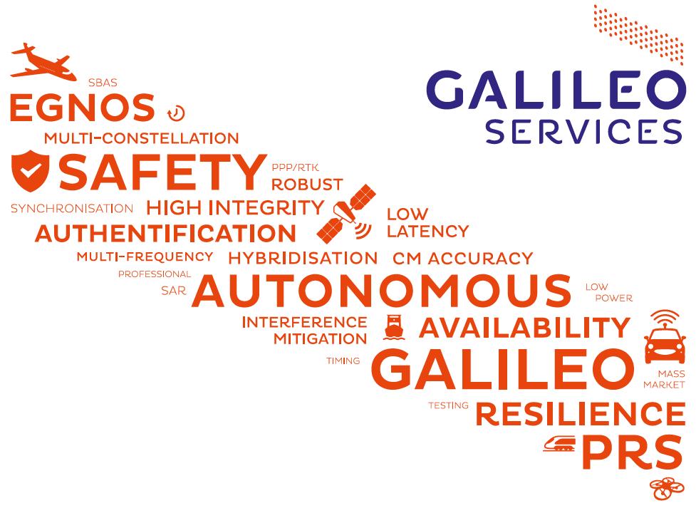 GALILEO Services Source: GNSS User