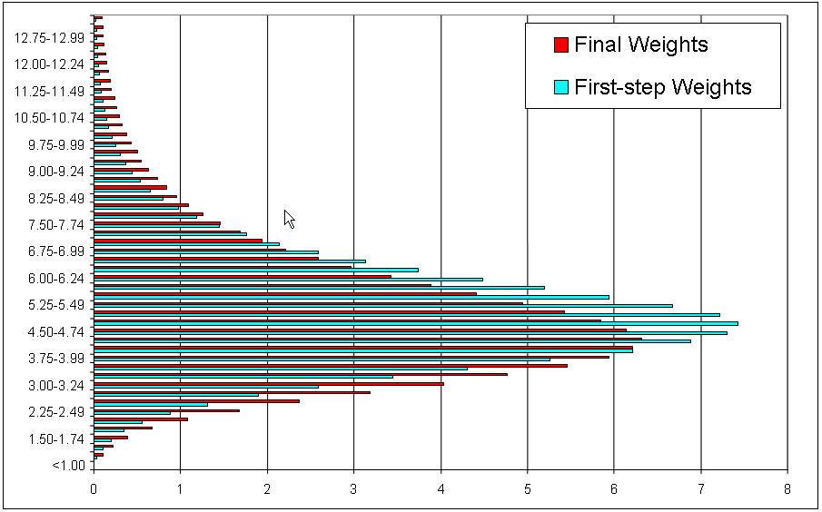 Chart 7.2.1.4: Comparison of 2001 Census First-step Weights and Final Weights 7.2.2 Discrepancies Between Population Counts and Sample Estimates As discussed in Section 4.