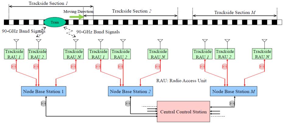 FIGURE 1 Concept of 100-GHz wireless connection between on-board and trackside equipment 4.1.2 System characteristics for RSTT systems operating in bands 92-94 GHz, 94.1-100 GHz and 102-109.