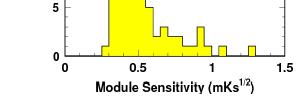 Preliminary sensitivities/element Performance/Improvements Q-band W-band Issues: ~5% channels dead/unusable 1-2% Leakage (septum polarizer) Small bandwidth (hybrid) Higher noise temperatures than