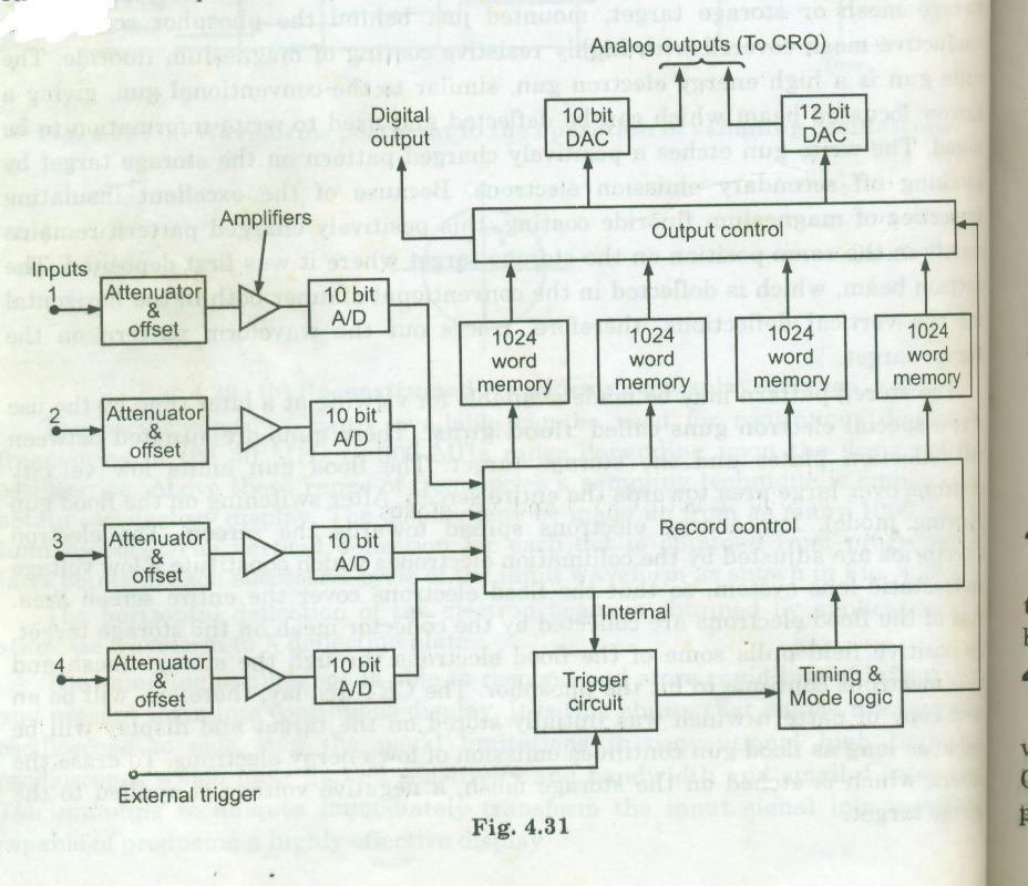 e) Draw the block diagram of digital storage oscilloscope