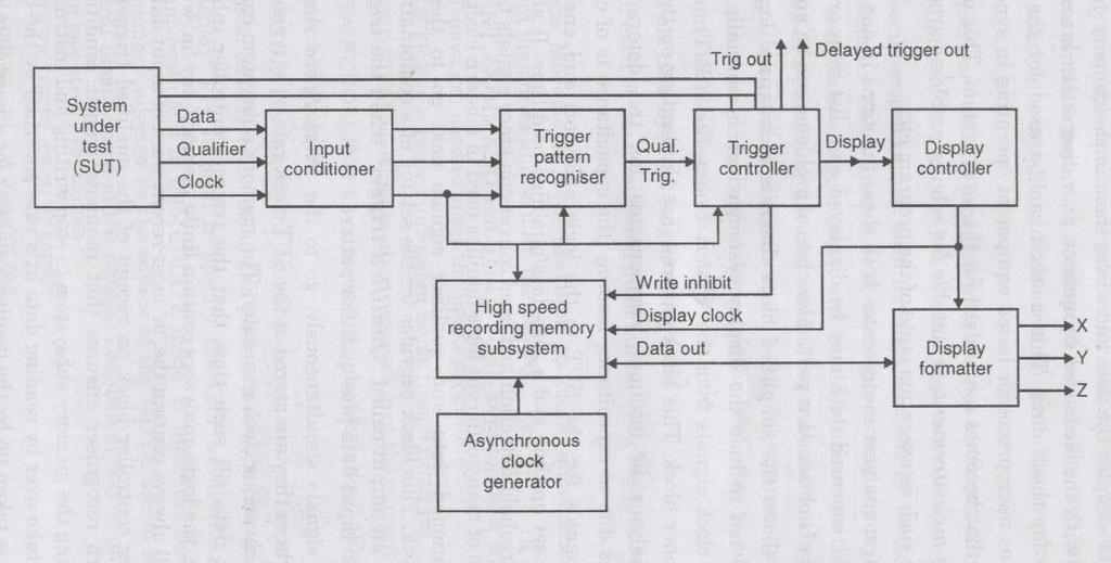 Ans: d). Draw the block diagram of Logic Analyzer. Explain its operation. Data qualifier and clock signals from the system under test (SUT) are received at the input conditioner block.