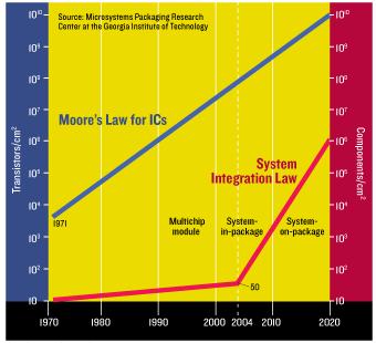 Semiconductor System Integration More Than Moore's Law 1010 109 107 SOP law for system integration. As components shrink and boards all but disappear, component density will double every year or so.