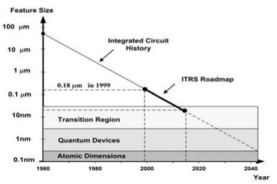TREND Minimum Feature Size vs Year Process Node/ Minimum Feature 100 µm Integrated Circuit History 10 µm 1 µm ITRS Roadmap 0.18 µm in 1999 0.
