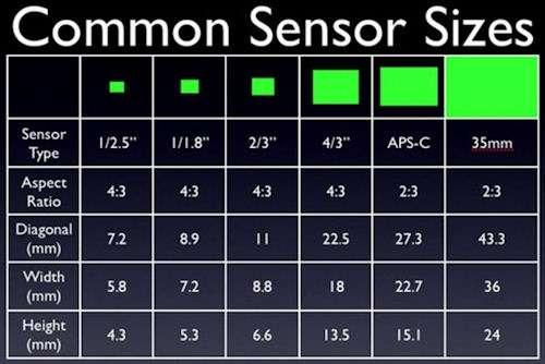 Aspect Ratios: 3x4 or 2x3 Sensor Size: Megapixels: Twice as many isn t twice as sharp Optical versus Digital