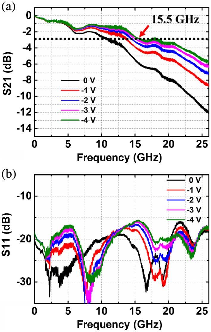Wang et al. Vol. 3, No. 3 / June 2015 / Photon. Res. 61 Fig. 5. Measured optical transmission spectra under various bias voltages. 4 V, matching with the simulation result in Fig. 4(a).
