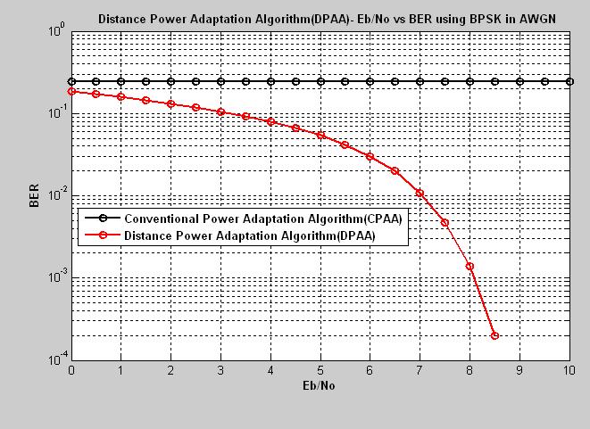 Fig.4 Plot showing RMSE over AWGN using Distance Power Adaptation Algorithm and Conventional power Adaptation Algorithm Fig.