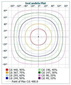 Luminous Intensity Distribution Plots- Goniophotometer Method Chart 4: Isocandela Plot