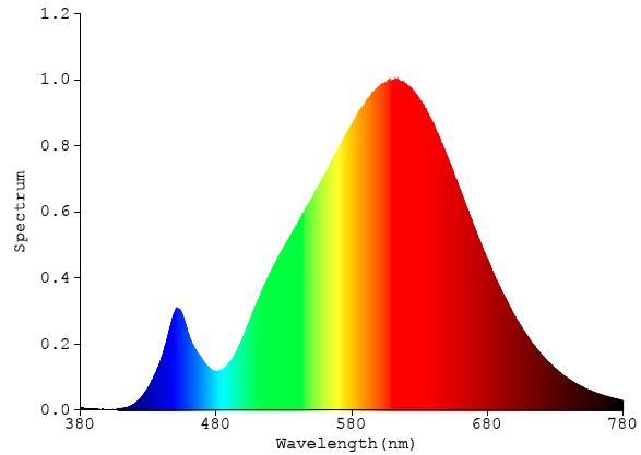 Spectral Power Distribution - Sphere Spectroradiometer Method Chart 1:
