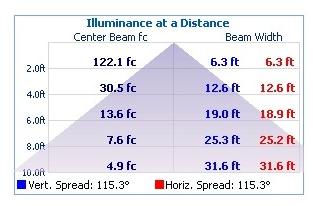 Illuminance Plots- Goniophotometer Method Chart 2: Beam angle Chart 3: