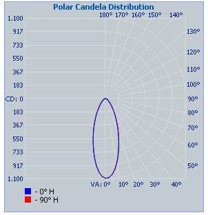 Plot Chart 7: Polar Candela Distribution