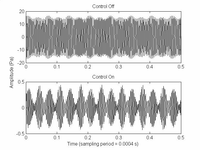 Figure 6: FX-LMS results, AM disturbance with on-resonance carrier Figure 8: FX-LMS results, FM disturbance with on-resonance carrier