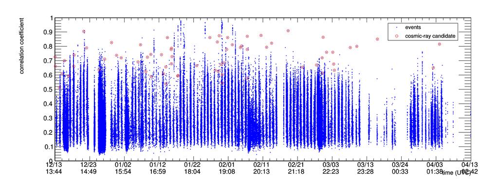elevation ( ) 9 8 7 events R>.5 cosmic-ray candidate count 7 5 4 3 h_elev Entries 8 Mean 27.19 RMS 1.