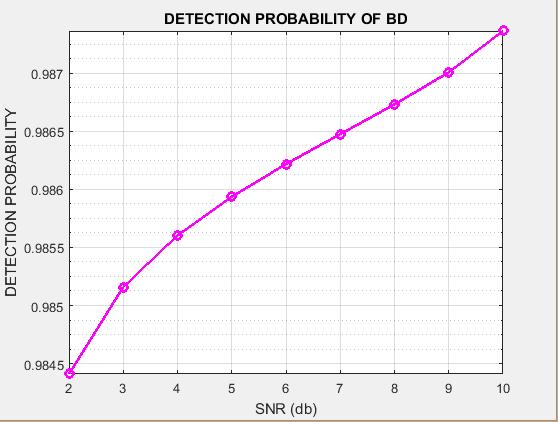 As the SNR value is increased then Bayesian detector minimizes false alarm probability. VI.