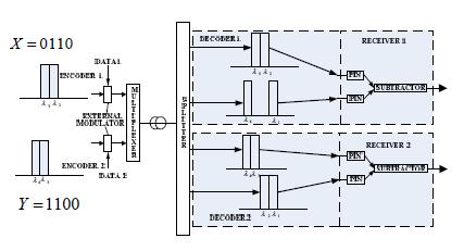 filtered. This detection scheme doesn t need subtraction detection technique. Therefore, MAI and Phase Induced Intensity Noise (PIIN) will not exist in this detection scheme.