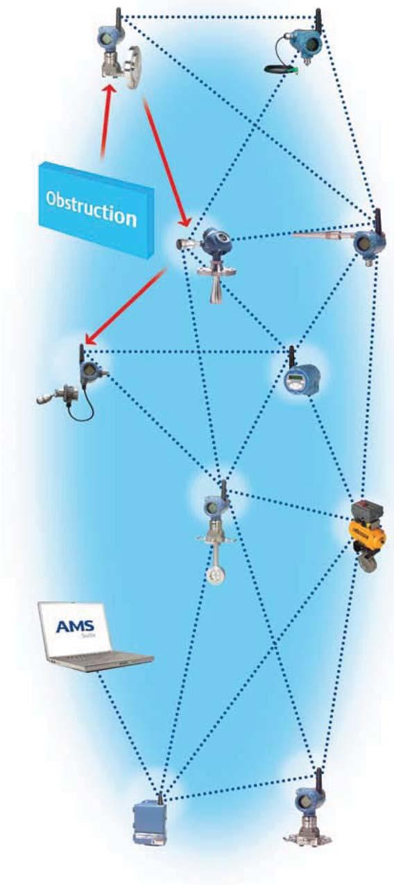 EMERSON S SMART WIRELESS SOLUTION SELF-ORGANIZING, ADAPTIVE MESH ROUTING No wireless expertise required, devices automatically find the best communication paths Network continuously monitors paths