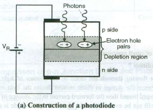 Operating Principle: The photodiode is a p-n junction semiconductor diode which is always operated in the reverse biased condition.