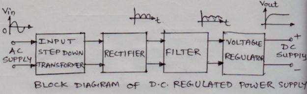 c) Draw the block diagram of DC regulated power supply and state function of each block.