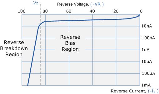 I/V Characteristic(contd.) The Tunnel diode reverse I-V is similar to the Zener diode.