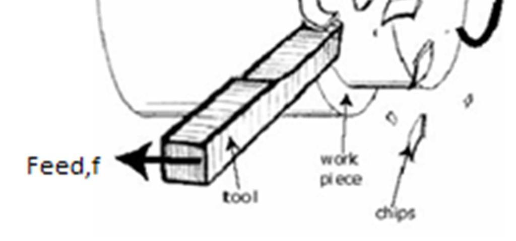 (b) Fig:- (a) Turning (b) A manual lathe with its important parts labeled[2,3] 2.7.