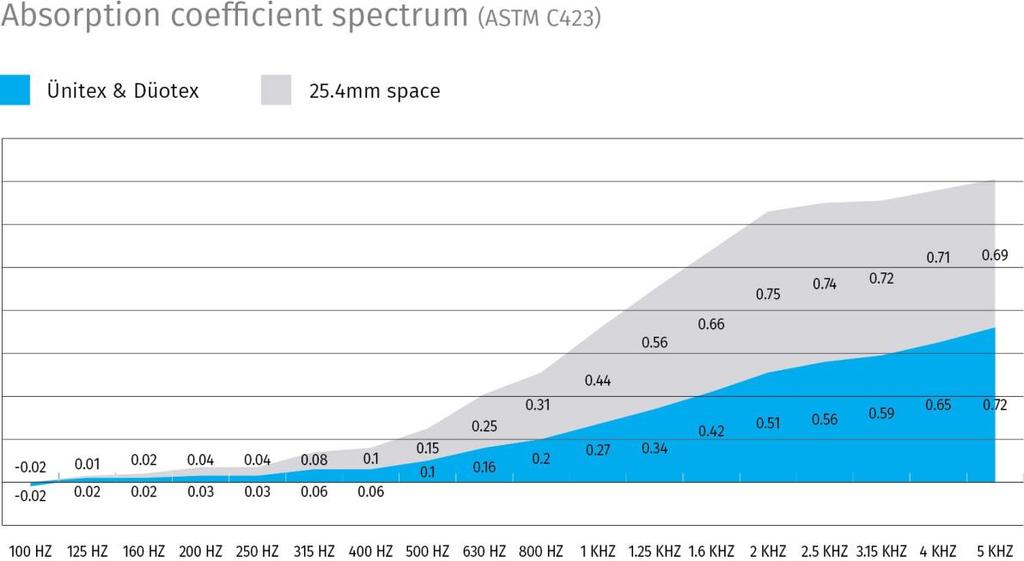ASTM C423 DÜOTEX 6.4mm (¼ ) & ÜNITEX 7mm (¼ ) INDEX NO AIR GAP WITH 25.4mm (1 ) AIR GAP SAA 0.23 0.