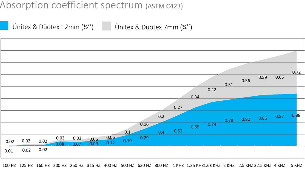 ASTM C423 ÜNITEX & DÜOTEX 12mm (½ )