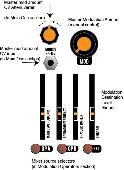 MODULATION CONTROL The MASTER MODULATION control manages the total level of modulation applied within the Hertz Donut.