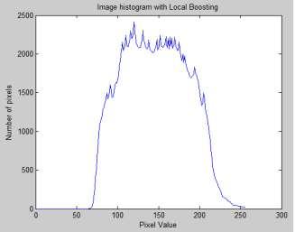 strategies of boosting noticeable minor areas and slantwise clipping bins in the histogram [5]. Fig.