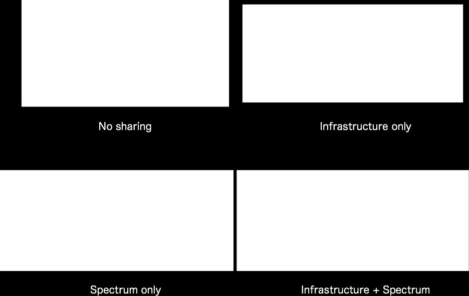 2017] ü No sharing ü Infrastructure only