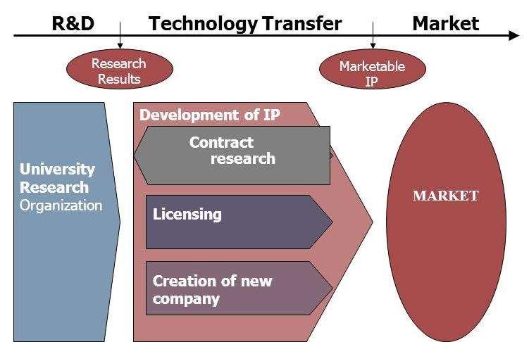 Technology Transfer: a link between